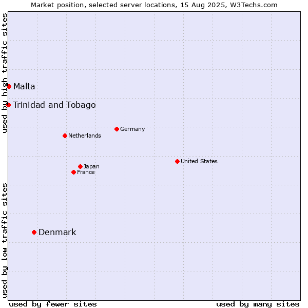Market position of Denmark vs. Malta vs. Trinidad and Tobago