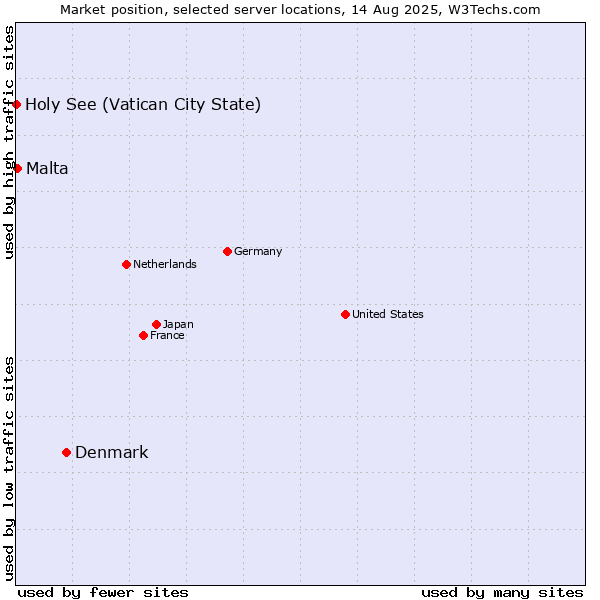 Market position of Denmark vs. Malta vs. Holy See (Vatican City State)