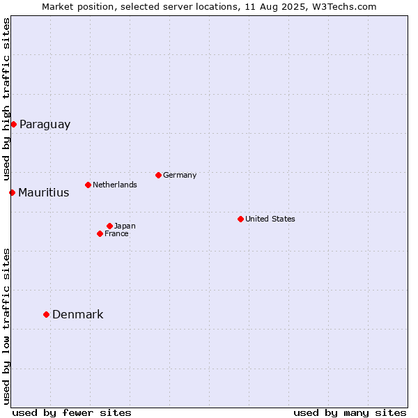Market position of Denmark vs. Paraguay vs. Mauritius