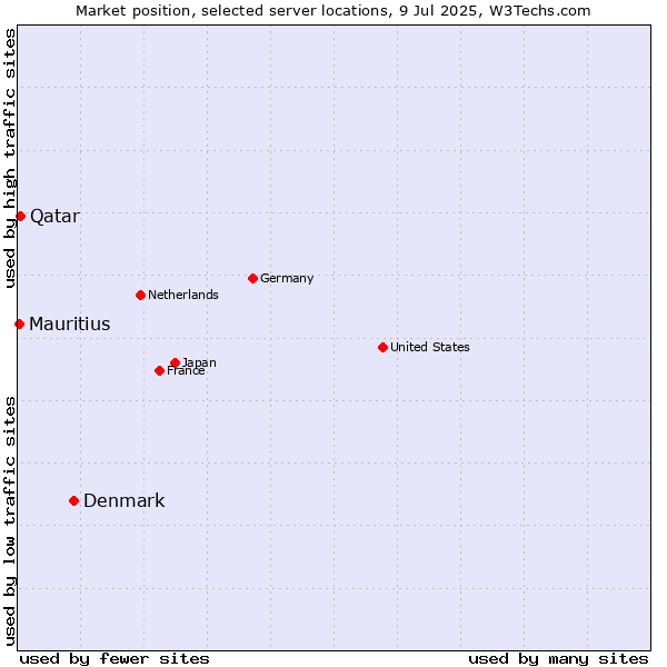 Market position of Denmark vs. Qatar vs. Mauritius