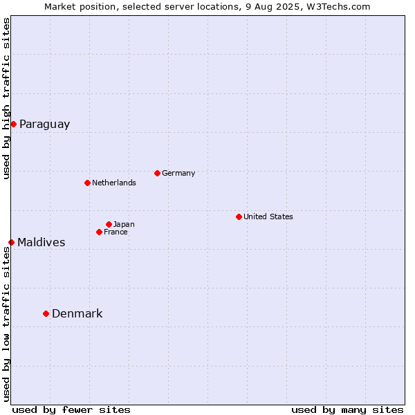 Market position of Denmark vs. Paraguay vs. Maldives