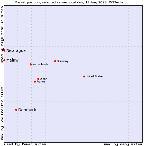 Market position of Denmark vs. Nicaragua vs. Malawi