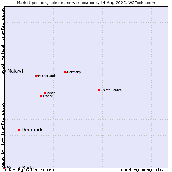 Market position of Denmark vs. Malawi vs. South Sudan