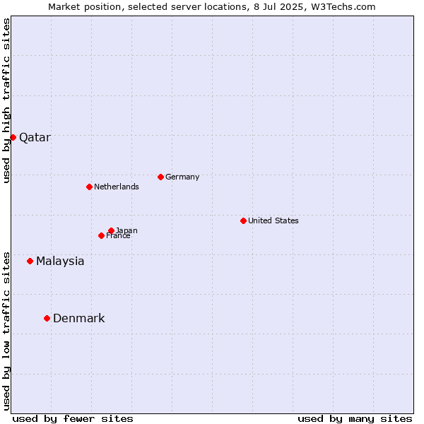 Market position of Denmark vs. Malaysia vs. Qatar