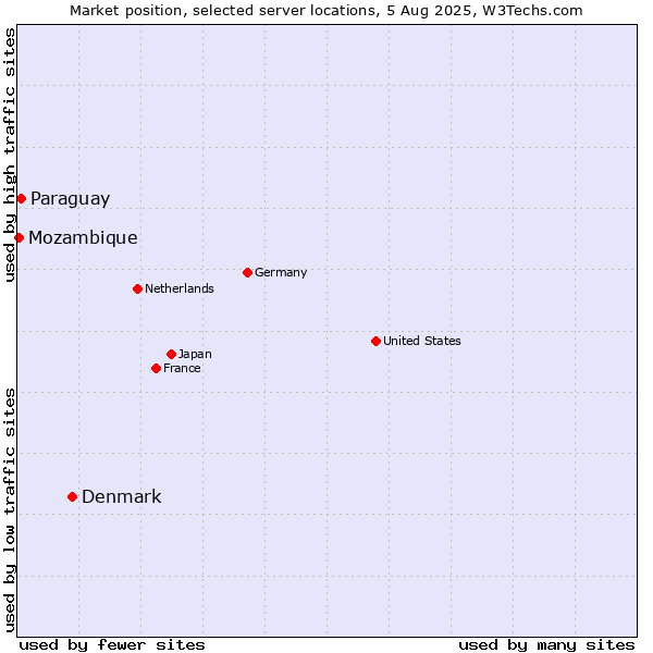Market position of Denmark vs. Paraguay vs. Mozambique