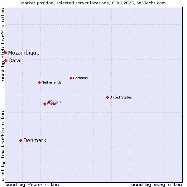 Market position of Denmark vs. Qatar vs. Mozambique