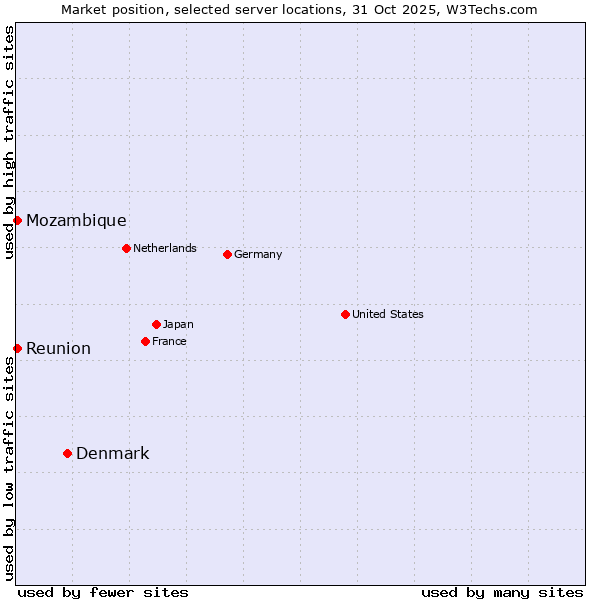 Market position of Denmark vs. Reunion vs. Mozambique