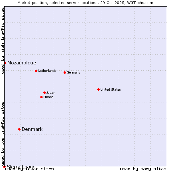 Market position of Denmark vs. Mozambique vs. Sierra Leone