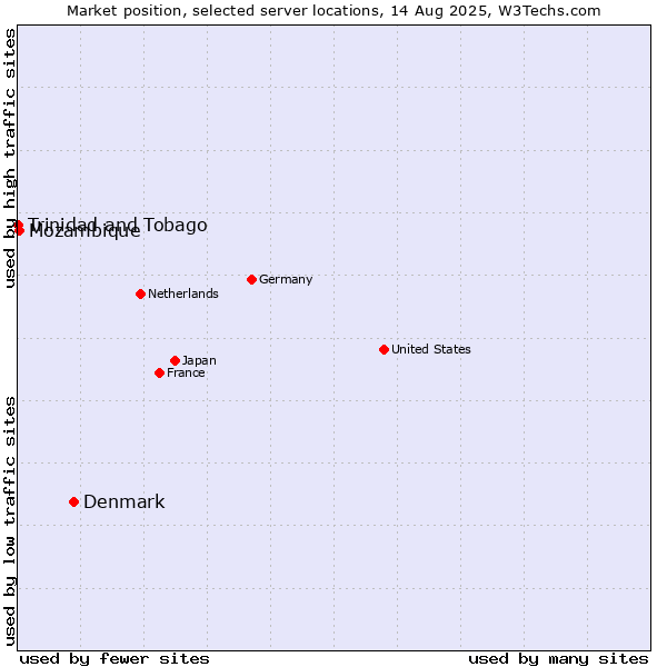 Market position of Denmark vs. Mozambique vs. Trinidad and Tobago