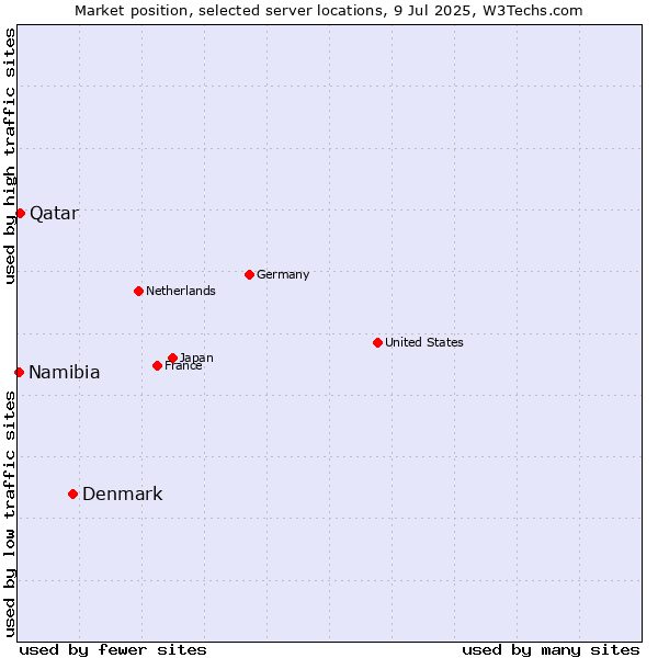 Market position of Denmark vs. Qatar vs. Namibia