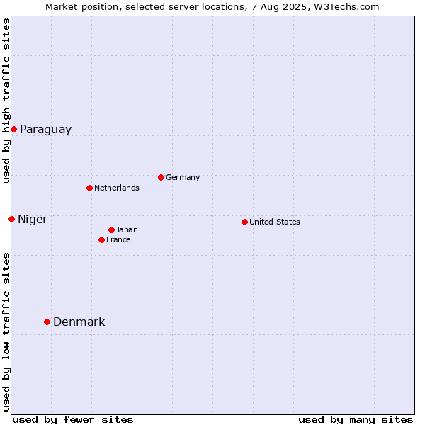 Market position of Denmark vs. Paraguay vs. Niger
