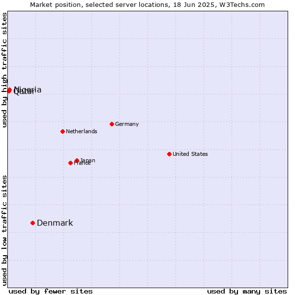 Market position of Denmark vs. Nigeria vs. Qatar