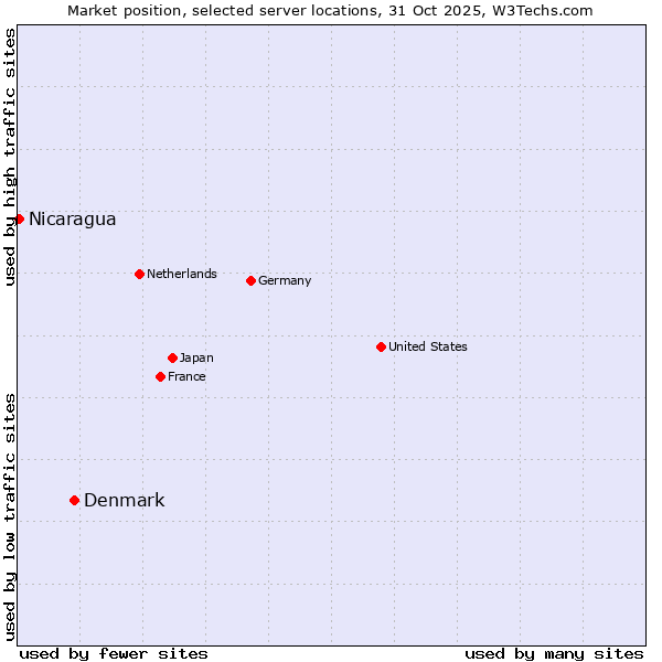 Market position of Denmark vs. Nicaragua