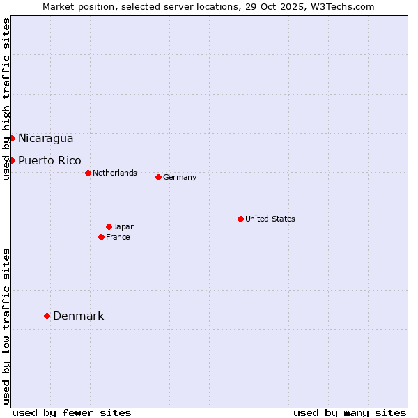 Market position of Denmark vs. Nicaragua vs. Puerto Rico