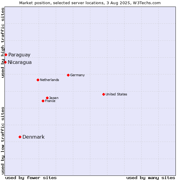 Market position of Denmark vs. Paraguay vs. Nicaragua
