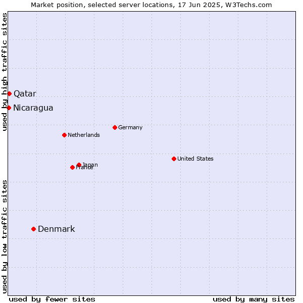 Market position of Denmark vs. Qatar vs. Nicaragua