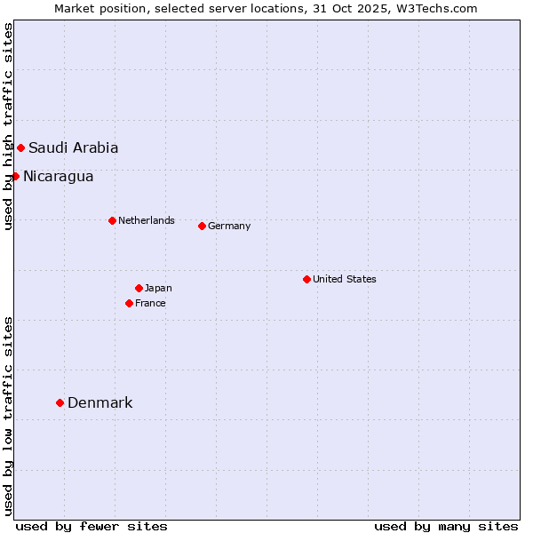 Market position of Denmark vs. Saudi Arabia vs. Nicaragua