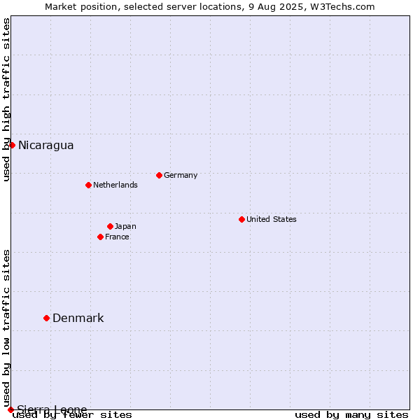 Market position of Denmark vs. Nicaragua vs. Sierra Leone