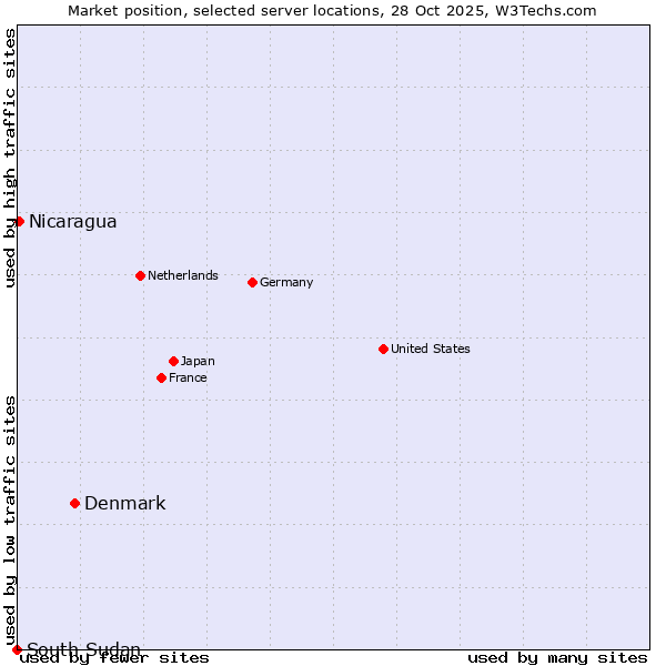 Market position of Denmark vs. Nicaragua vs. South Sudan