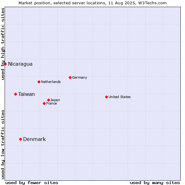 Market position of Denmark vs. Taiwan vs. Nicaragua
