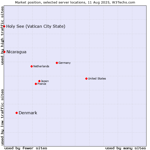 Market position of Denmark vs. Nicaragua vs. Holy See (Vatican City State)
