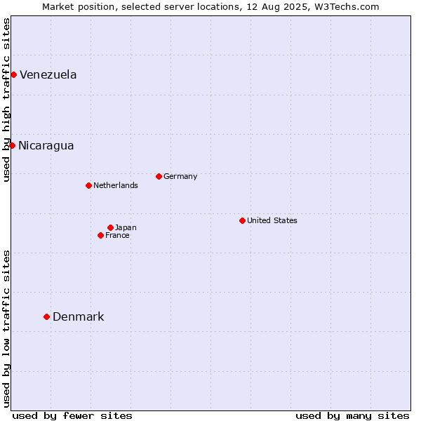 Market position of Denmark vs. Venezuela vs. Nicaragua