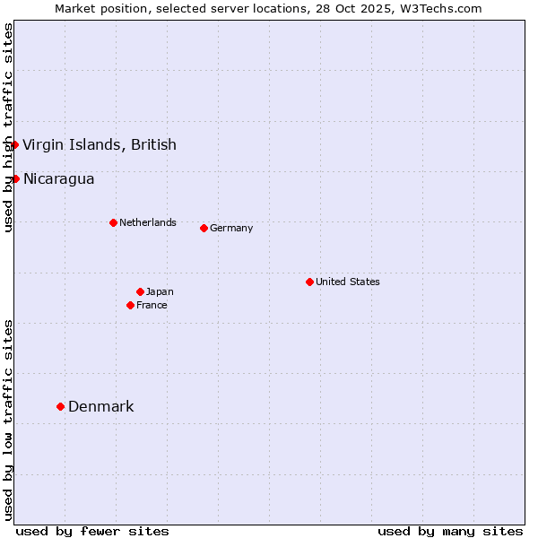 Market position of Denmark vs. Nicaragua vs. Virgin Islands, British