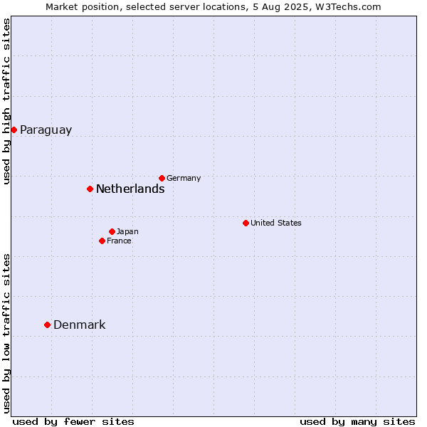 Market position of Netherlands vs. Denmark vs. Paraguay