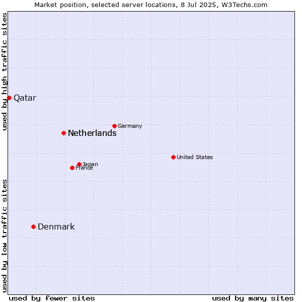 Market position of Netherlands vs. Denmark vs. Qatar