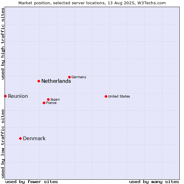 Market position of Netherlands vs. Denmark vs. Reunion