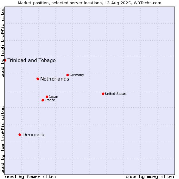 Market position of Netherlands vs. Denmark vs. Trinidad and Tobago