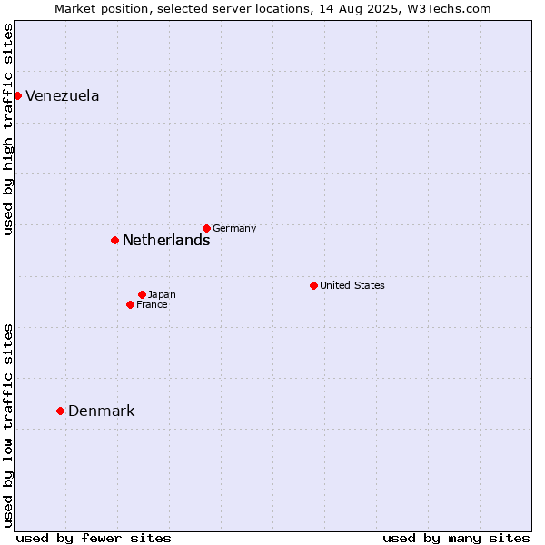 Market position of Netherlands vs. Denmark vs. Venezuela