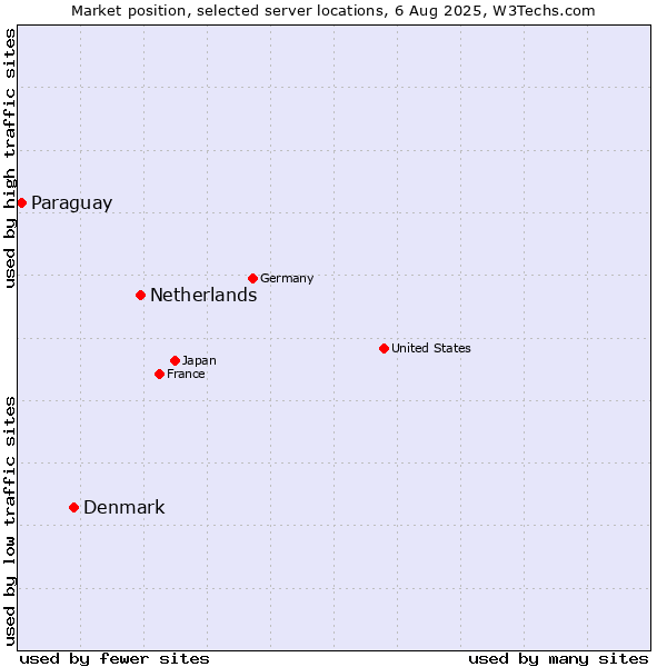 Market position of Netherlands and territories vs. Denmark vs. Paraguay