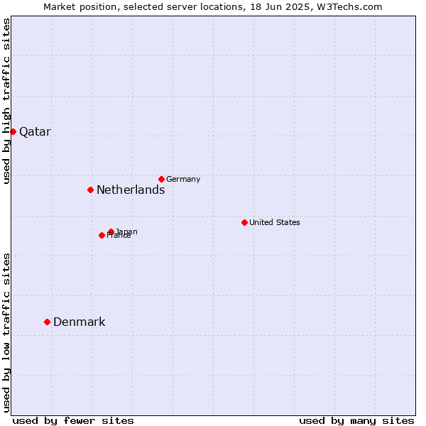Market position of Netherlands and territories vs. Denmark vs. Qatar