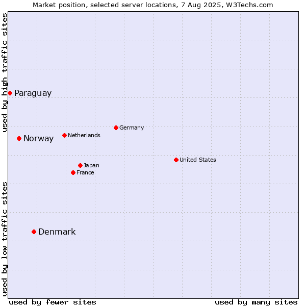Market position of Denmark vs. Norway vs. Paraguay