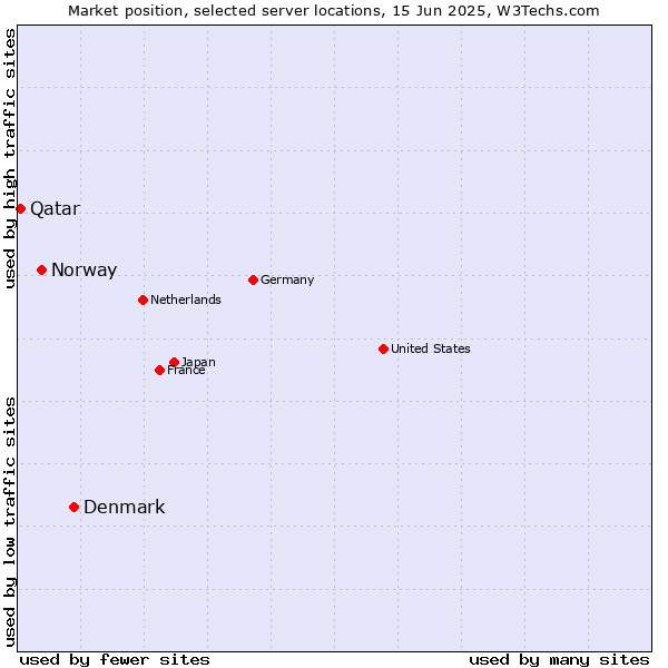Market position of Denmark vs. Norway vs. Qatar