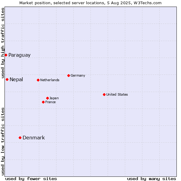 Market position of Denmark vs. Nepal vs. Paraguay