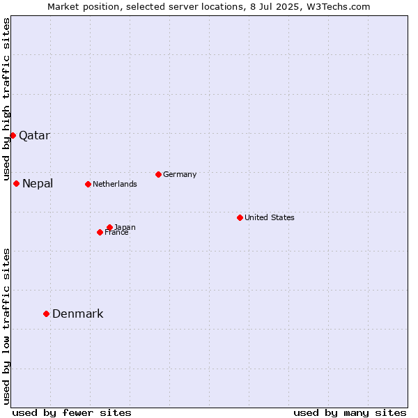 Market position of Denmark vs. Nepal vs. Qatar