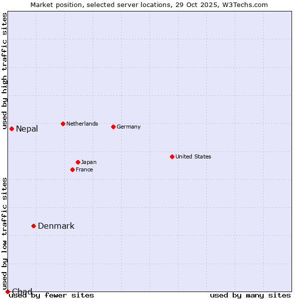 Market position of Denmark vs. Nepal vs. Chad
