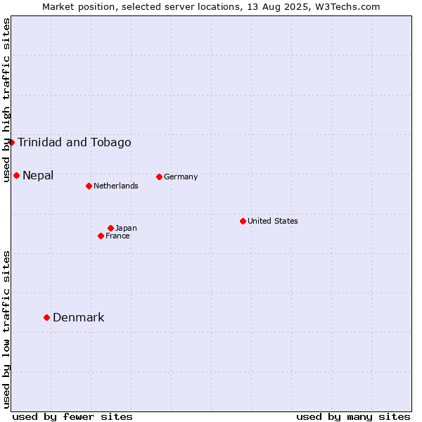 Market position of Denmark vs. Nepal vs. Trinidad and Tobago
