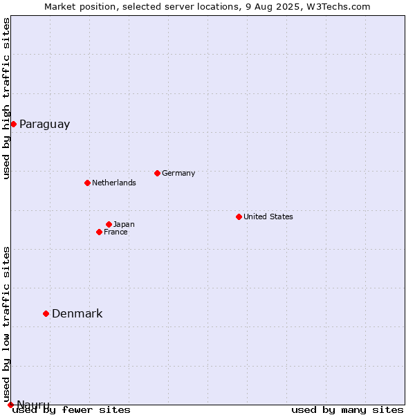 Market position of Denmark vs. Paraguay vs. Nauru