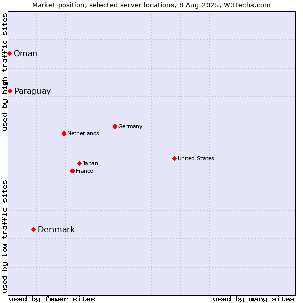 Market position of Denmark vs. Paraguay vs. Oman