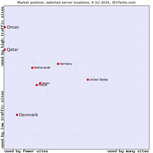 Market position of Denmark vs. Qatar vs. Oman