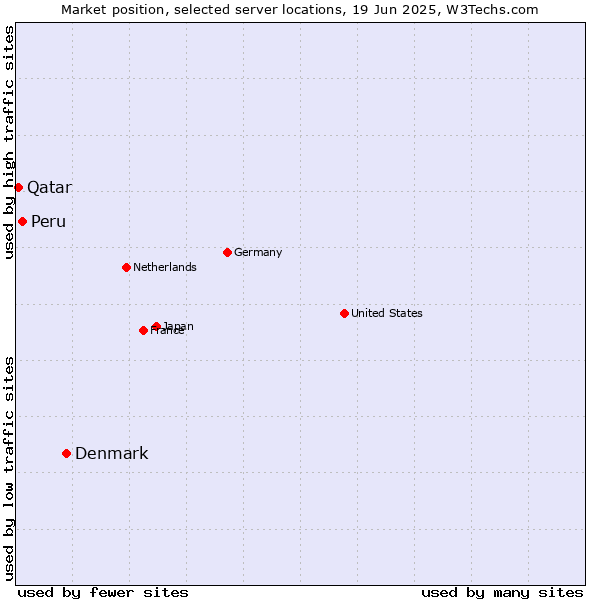 Market position of Denmark vs. Peru vs. Qatar