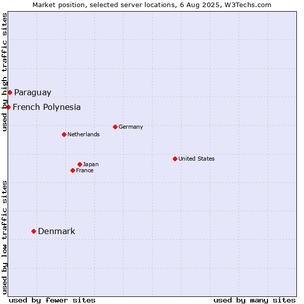 Market position of Denmark vs. Paraguay vs. French Polynesia