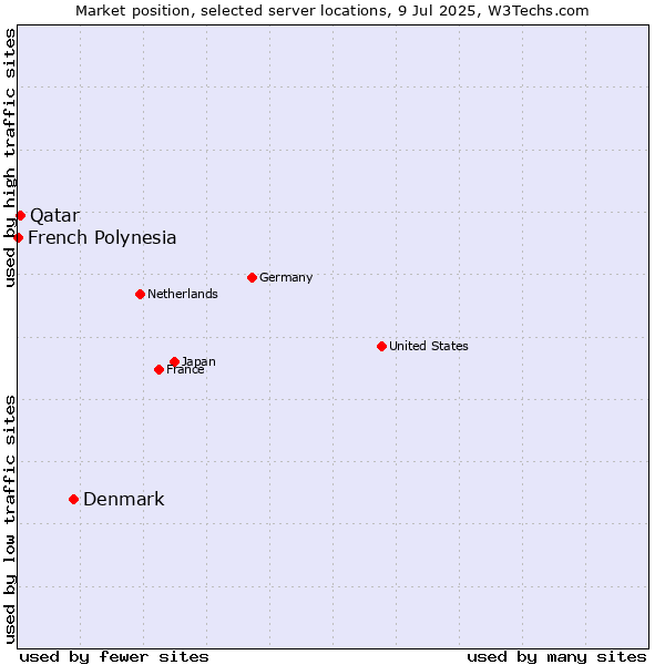 Market position of Denmark vs. Qatar vs. French Polynesia