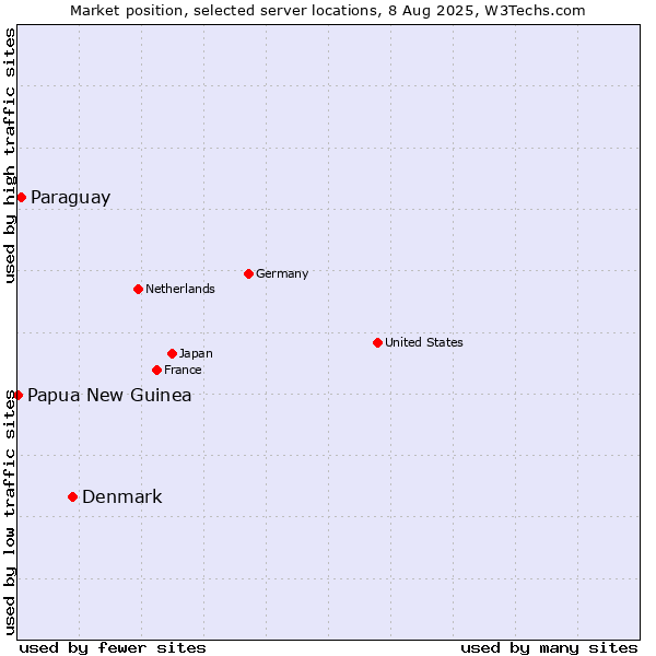 Market position of Denmark vs. Paraguay vs. Papua New Guinea