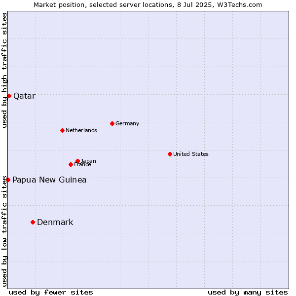 Market position of Denmark vs. Qatar vs. Papua New Guinea