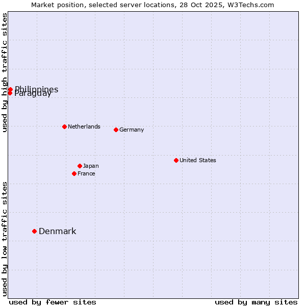Market position of Denmark vs. Philippines vs. Paraguay