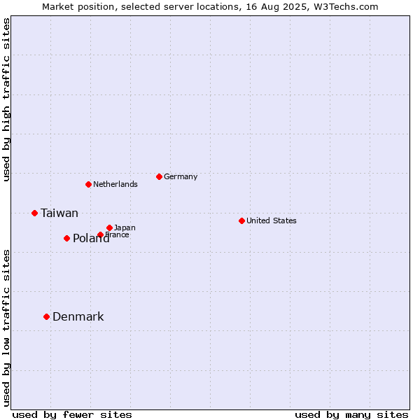 Market position of Poland vs. Denmark vs. Taiwan